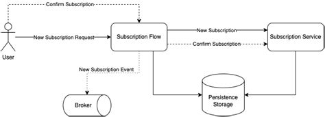 kogito teitter|Serverless Workflow.